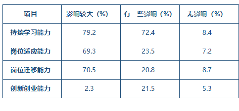 表2-8 學生職業發展能力培養效果提升調研.png