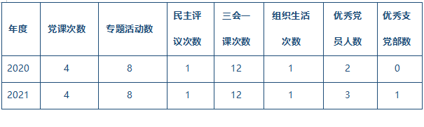 表3-10黨專題活動和黨課次數統計.png