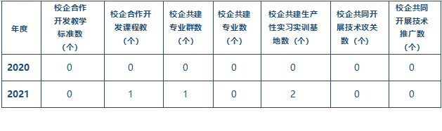 表4-1 校企合作開展情況統計.png