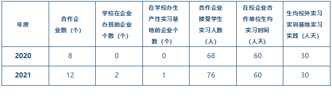 表4-2 學生實習情況統計.png
